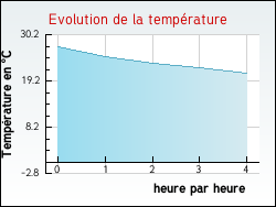 Evolution de la temprature de la ville de Saint-Laurent-d'Andenay